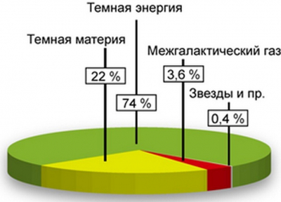 Почему материя тёмная