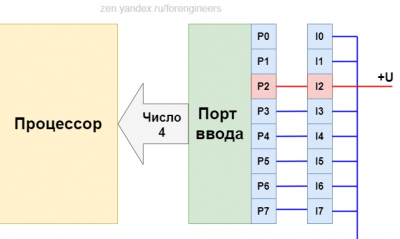 Что такое порты ввода-вывода