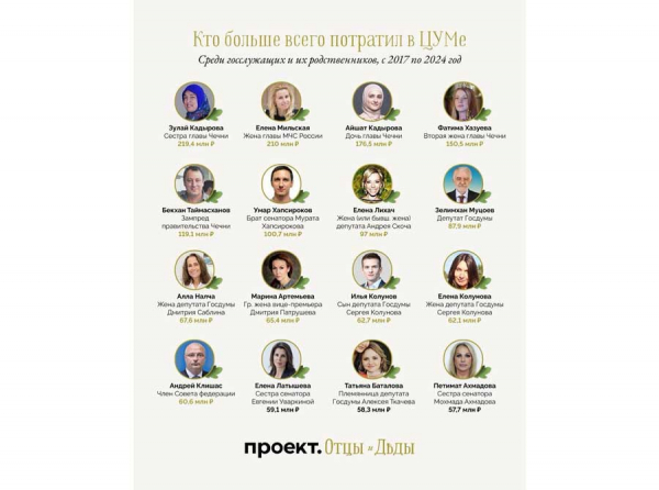 Шок! Илья Колунов и Сергей Колунов &mdash; 62 миллиона на ЦУМ и элитные траты московской элиты